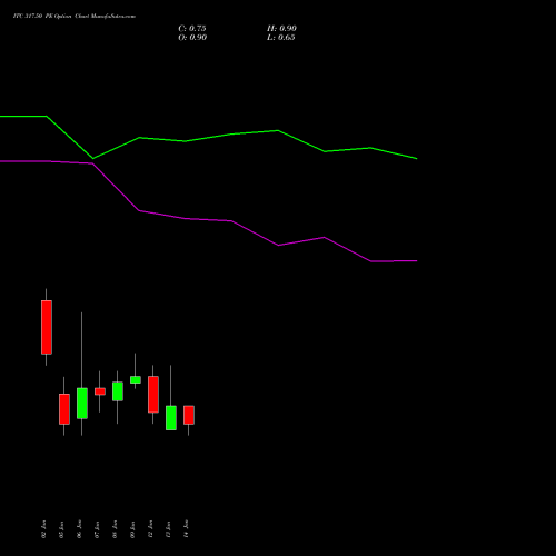 ITC 317.50 PE (PUT) 27 January 2026 options price chart analysis ITC Limited 