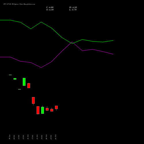 ITC 317.50 PE (PUT) 30 March 2026 options price chart analysis ITC Limited 