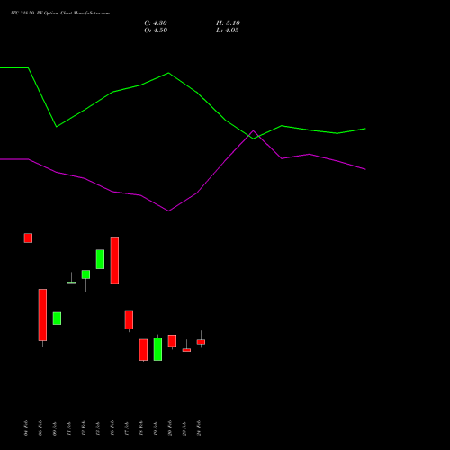 ITC 318.50 PE (PUT) 30 March 2026 options price chart analysis ITC Limited 