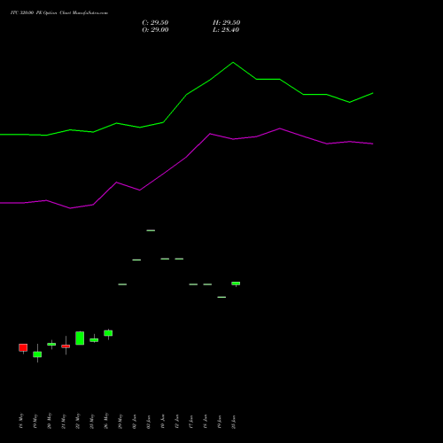 ITC 320.00 PE (PUT) 30 June 2026 options price chart analysis ITC Limited 