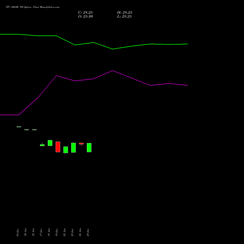 ITC 320.00 PE (PUT) 28 July 2026 options price chart analysis ITC Limited 