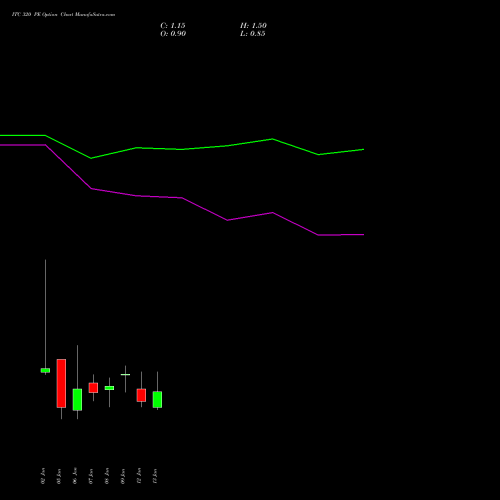 ITC 320 PE (PUT) 27 January 2026 options price chart analysis ITC Limited 