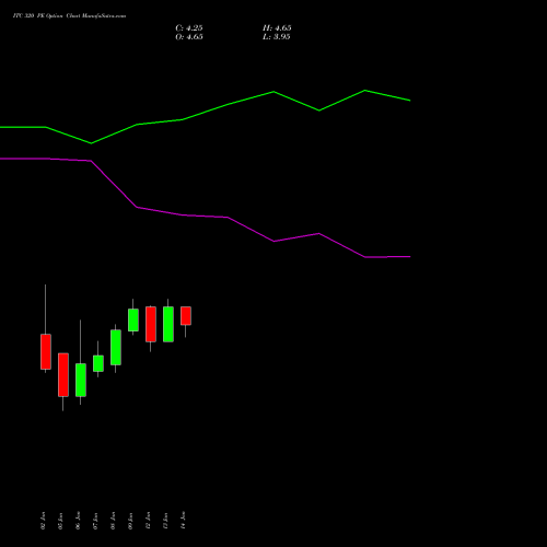 ITC 320 PE (PUT) 24 February 2026 options price chart analysis ITC Limited 