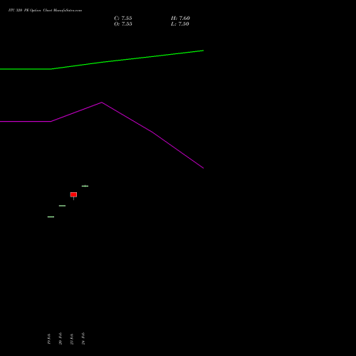 ITC 320 PE (PUT) 28 April 2026 options price chart analysis ITC Limited 