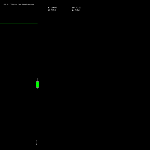 ITC 321 PE (PUT) 24 February 2026 options price chart analysis ITC Limited 