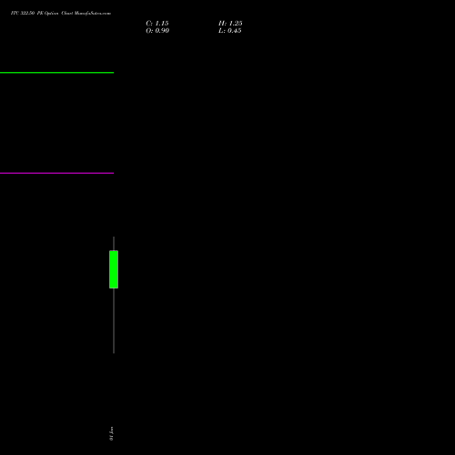 ITC 322.50 PE (PUT) 27 January 2026 options price chart analysis ITC Limited 