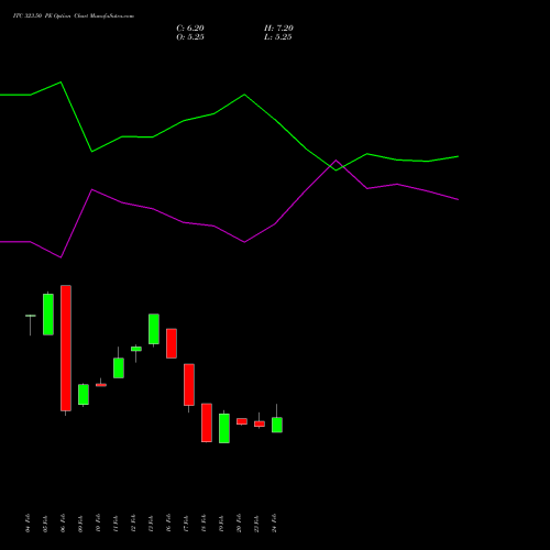 ITC 323.50 PE (PUT) 30 March 2026 options price chart analysis ITC Limited 