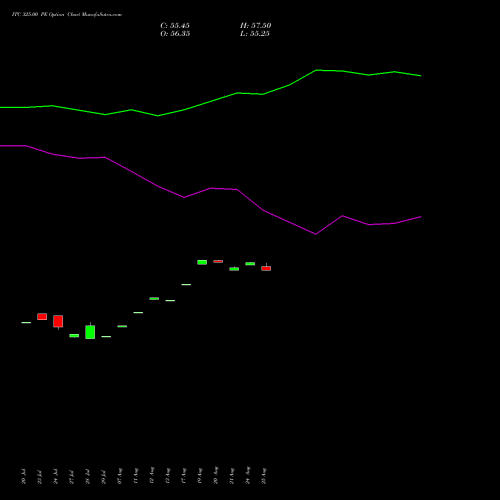ITC 325.00 PE (PUT) 25 August 2026 options price chart analysis ITC Limited 