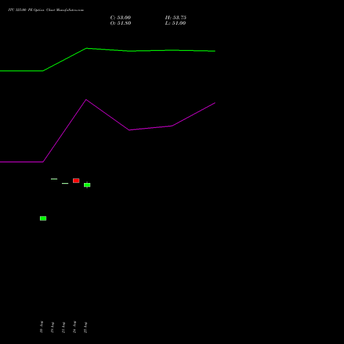 ITC 325.00 PE (PUT) 29 September 2026 options price chart analysis ITC Limited 