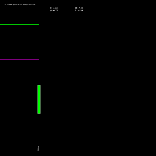 ITC 325 PE (PUT) 27 January 2026 options price chart analysis ITC Limited 