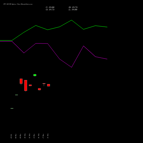 ITC 325 PE (PUT) 28 April 2026 options price chart analysis ITC Limited 