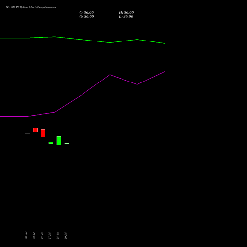 ITC 325 PE (PUT) 25 August 2026 options price chart analysis ITC Limited 