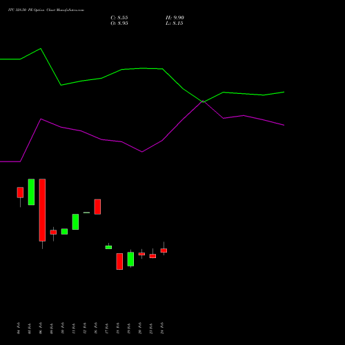 ITC 328.50 PE (PUT) 30 March 2026 options price chart analysis ITC Limited 