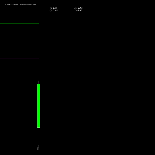 ITC 330 PE (PUT) 27 January 2026 options price chart analysis ITC Limited 