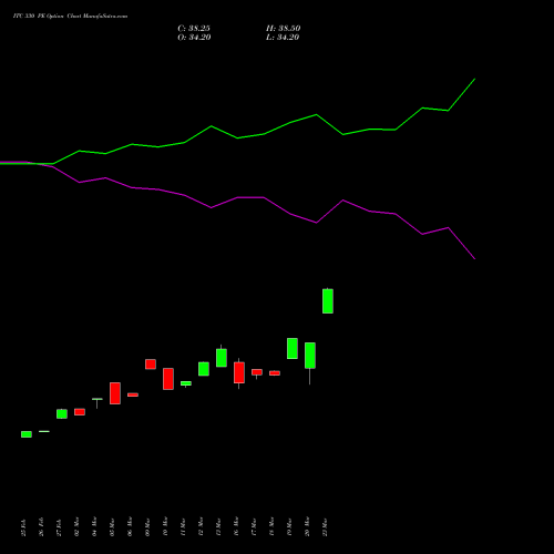 ITC 330 PE (PUT) 28 April 2026 options price chart analysis ITC Limited 