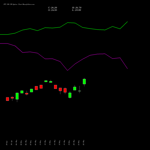 ITC 330 PE (PUT) 30 June 2026 options price chart analysis ITC Limited 