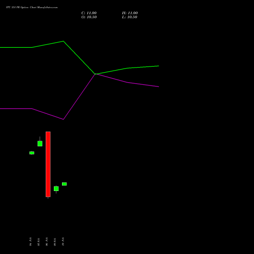 ITC 331 PE (PUT) 24 February 2026 options price chart analysis ITC Limited 