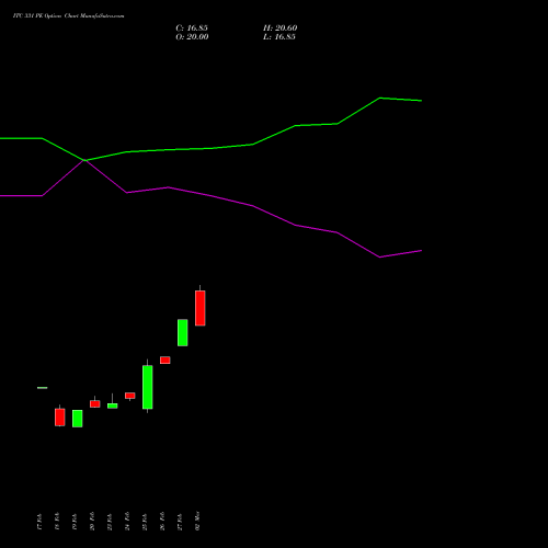 ITC 331 PE (PUT) 30 March 2026 options price chart analysis ITC Limited 