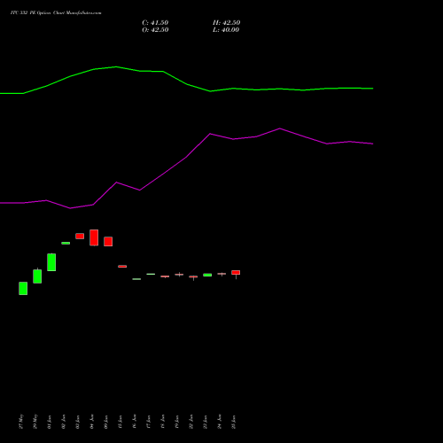 ITC 332 PE (PUT) 30 June 2026 options price chart analysis ITC Limited 