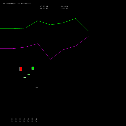 ITC 333.50 PE (PUT) 28 April 2026 options price chart analysis ITC Limited 