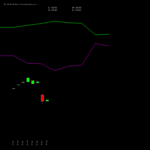 ITC 335.00 PE (PUT) 26 May 2026 options price chart analysis ITC Limited 