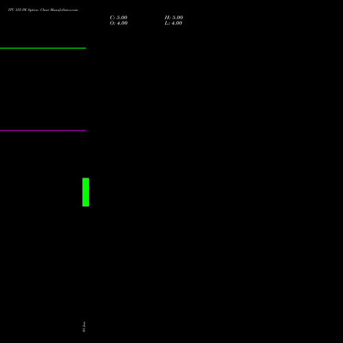 ITC 335 PE (PUT) 30 March 2026 options price chart analysis ITC Limited 