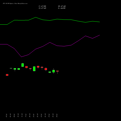 ITC 335 PE (PUT) 25 August 2026 options price chart analysis ITC Limited 