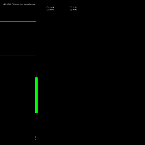 ITC 337.50 PE (PUT) 27 January 2026 options price chart analysis ITC Limited 