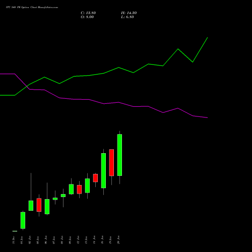 ITC 340 PE (PUT) 27 January 2026 options price chart analysis ITC Limited 