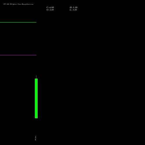 ITC 340 PE (PUT) 24 February 2026 options price chart analysis ITC Limited 