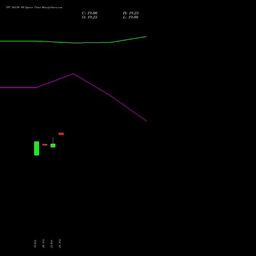 ITC 342.50 PE (PUT) 30 March 2026 options price chart analysis ITC Limited 