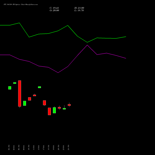 ITC 343.50 PE (PUT) 30 March 2026 options price chart analysis ITC Limited 