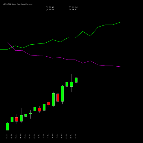 ITC 345 PE (PUT) 27 January 2026 options price chart analysis ITC Limited 