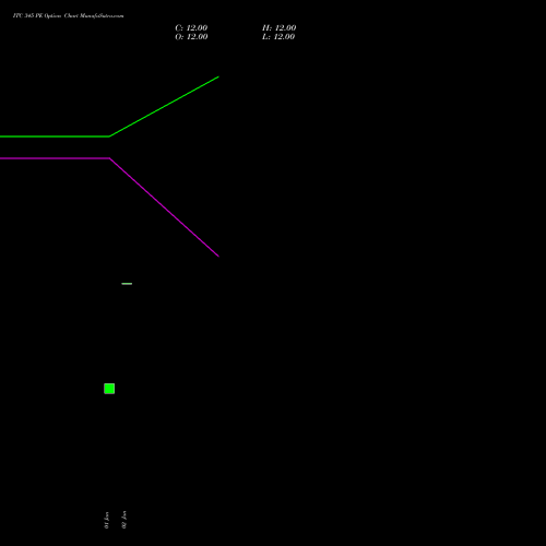 ITC 345 PE (PUT) 30 March 2026 options price chart analysis ITC Limited 