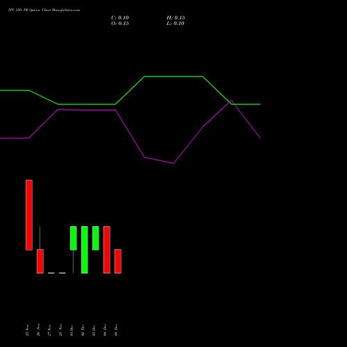 Live ITC 350 PE (PUT) 30 December 2025 options price chart analysis ITC Limited 