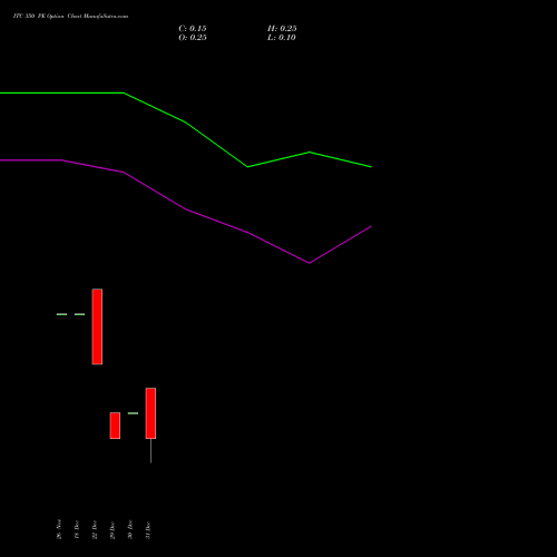 ITC 350 PE (PUT) 27 January 2026 options price chart analysis ITC Limited 