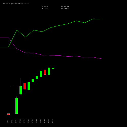 ITC 350 PE (PUT) 24 February 2026 options price chart analysis ITC Limited 