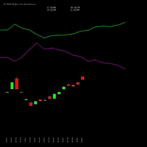ITC 360.00 PE (PUT) 30 March 2026 options price chart analysis ITC Limited 