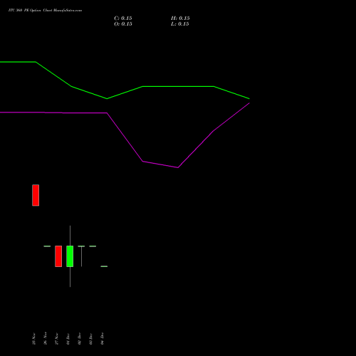 Live ITC 360 PE (PUT) 30 December 2025 options price chart analysis ITC Limited 