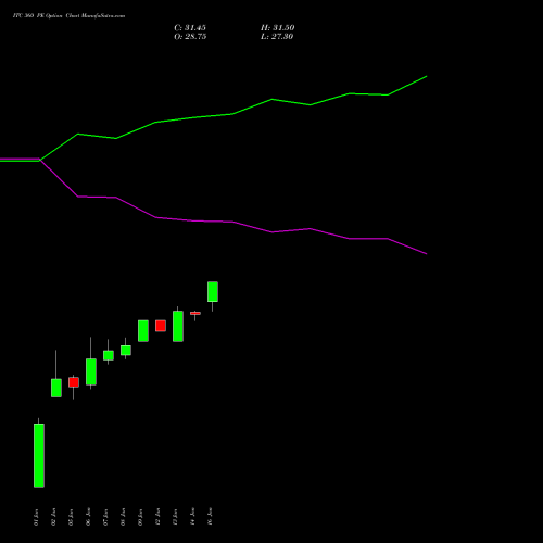 ITC 360 PE (PUT) 24 February 2026 options price chart analysis ITC Limited 