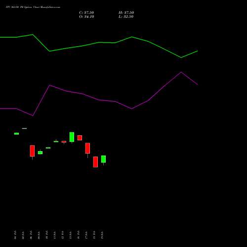 ITC 363.50 PE (PUT) 24 February 2026 options price chart analysis ITC Limited 