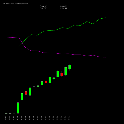 ITC 365 PE (PUT) 27 January 2026 options price chart analysis ITC Limited 
