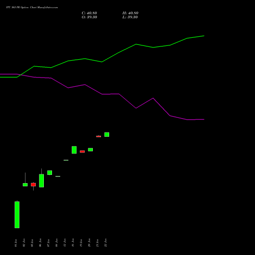 ITC 365 PE (PUT) 24 February 2026 options price chart analysis ITC Limited 