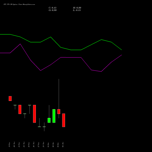 Live ITC 370 PE (PUT) 30 December 2025 options price chart analysis ITC Limited 