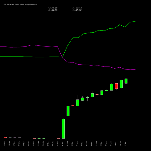 ITC 380.00 PE (PUT) 27 January 2026 options price chart analysis ITC Limited 