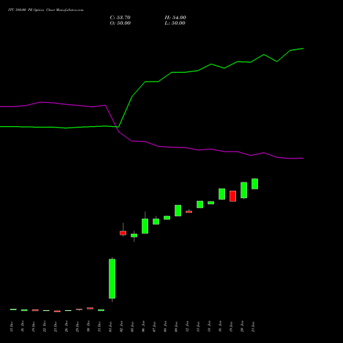 ITC 380.00 PE (PUT) 24 February 2026 options price chart analysis ITC Limited 