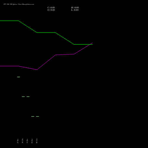 ITC 380 PE PUT indicators chart analysis ITC Limited options price chart strike 380 PUT
