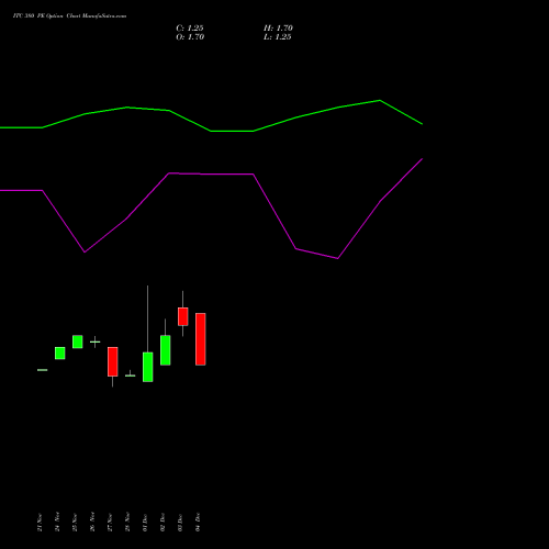 Live ITC 380 PE (PUT) 27 January 2026 options price chart analysis ITC Limited 