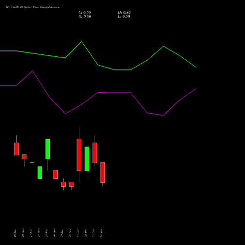 Live ITC 382.50 PE (PUT) 30 December 2025 options price chart analysis ITC Limited 