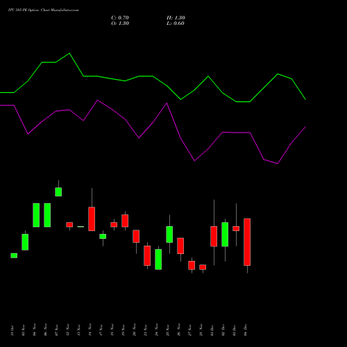 Live ITC 385 PE (PUT) 30 December 2025 options price chart analysis ITC Limited 